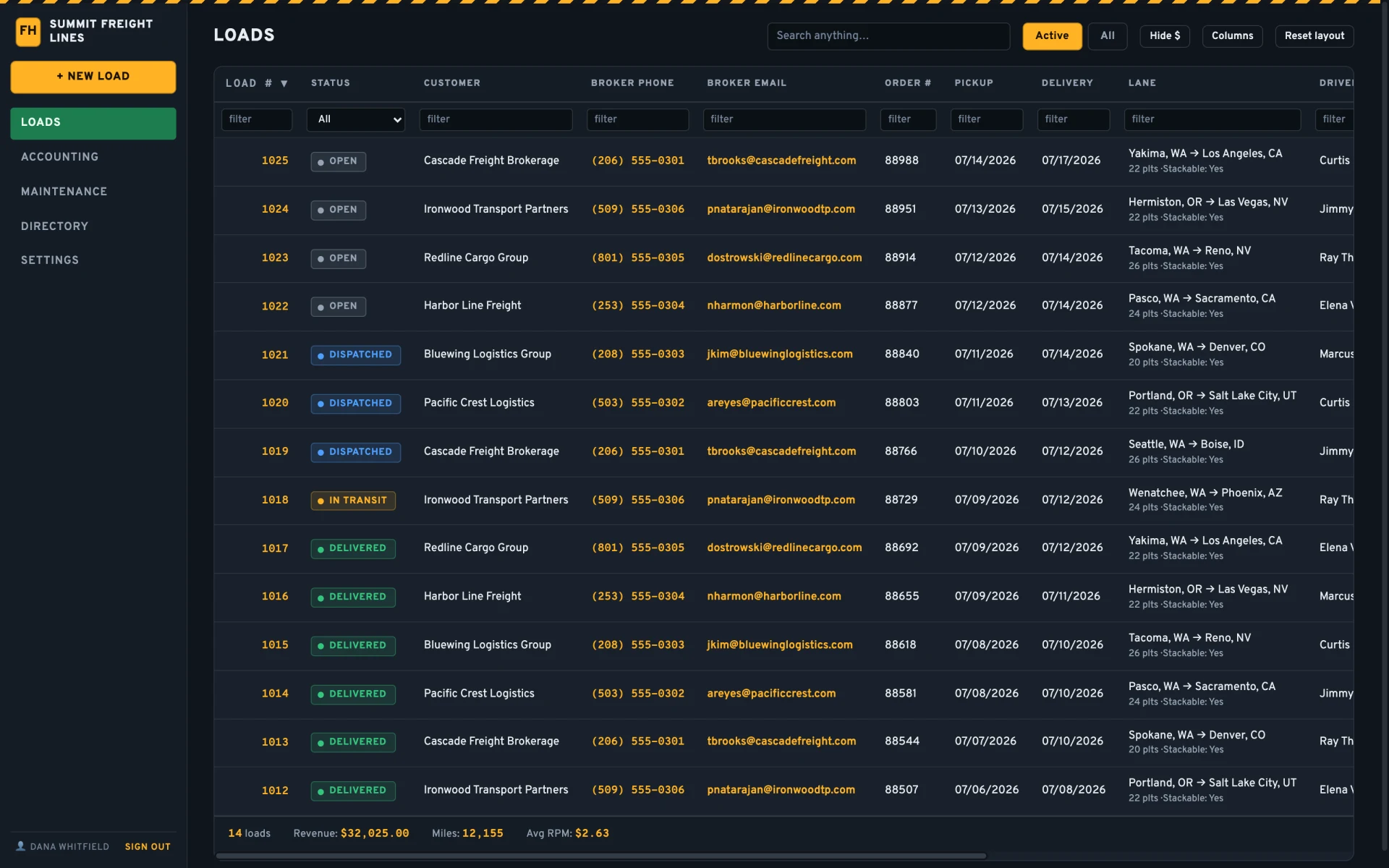 The Freight Hunter TMS dispatch board: fourteen loads with status, broker contacts, lanes, drivers, rates, and revenue totals.